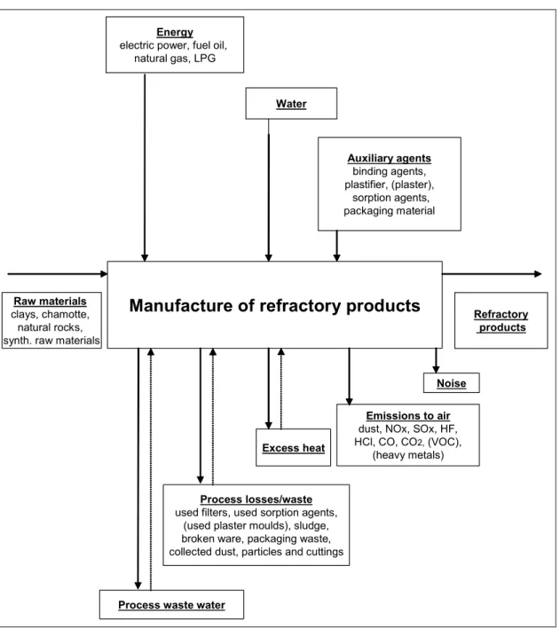 Figure 2.17: Input and output flows in the manufacture of refractory products 