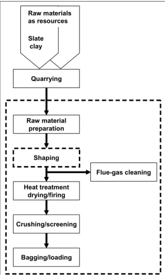 Figure 2.18: Schematic view of the manufacture of expanded clay aggregates 