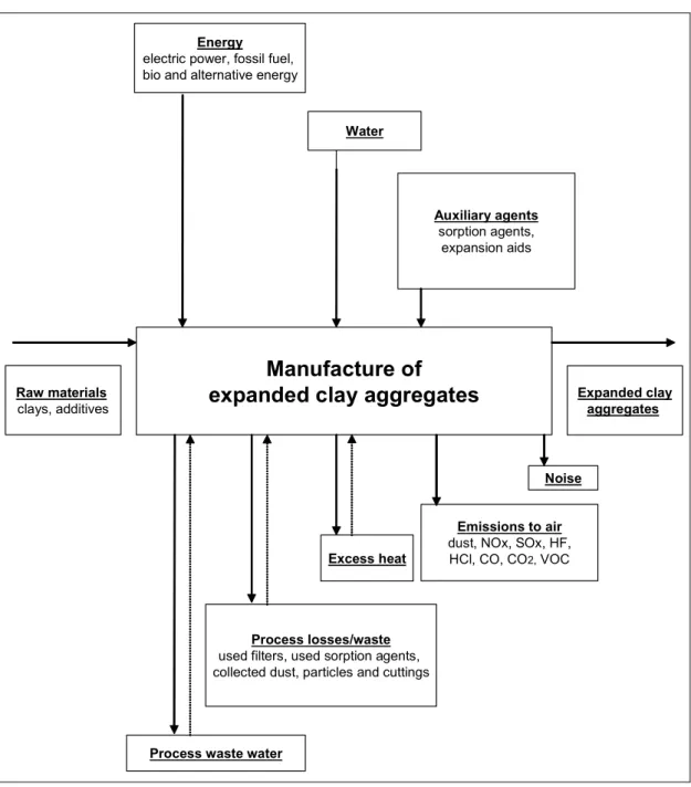 Figure 2.19: Input and output flows in the manufacture of expanded clay aggregates 