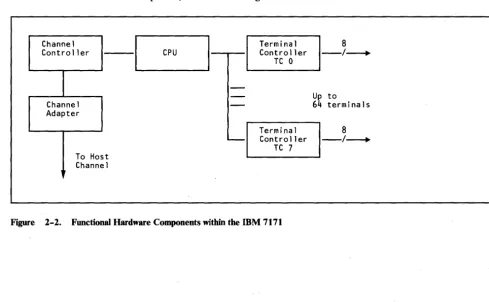 Figure 2-2. Functional Hardware Components within the IBM 7171 