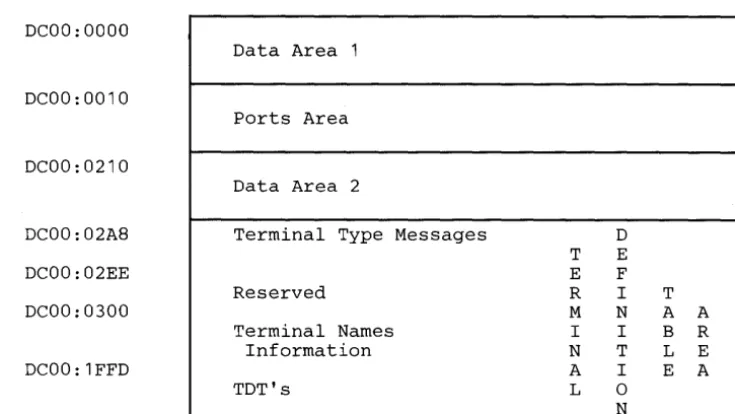Figure 4-3. IBM 7171 NV-RAM layout 