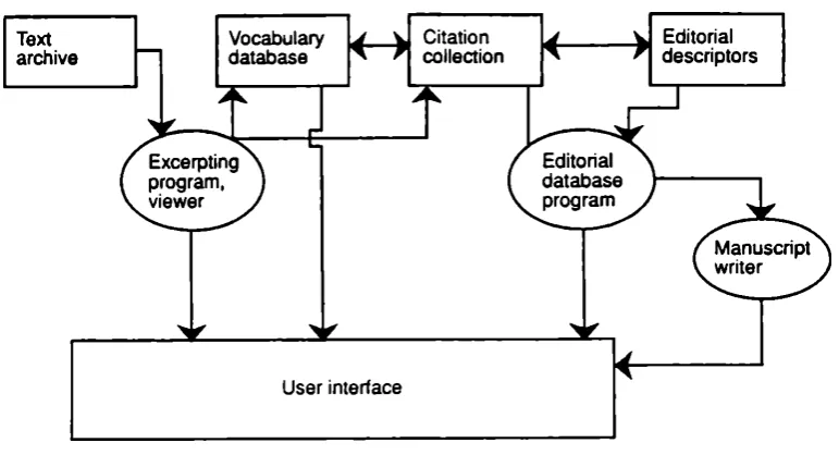 Figure 1: The lexicographer's workbench, 1986 vintage.