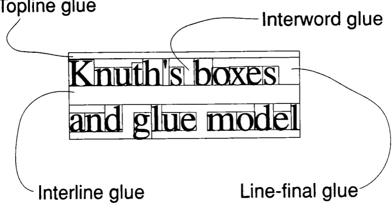 Figure 2: T^'s boxes-and-glue model