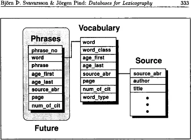 Figure 3: Relationship o f tables in the Vocabulary Database if a table o f phrases is attached to it.