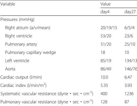 Table 1 Hemodynamic data from cardiac catheterization