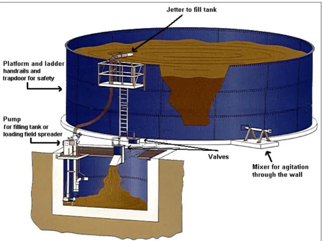 Figure 3.3: Example of an open top slurry tank with underground receiving pit  [119, EIPPCB, 2001] 