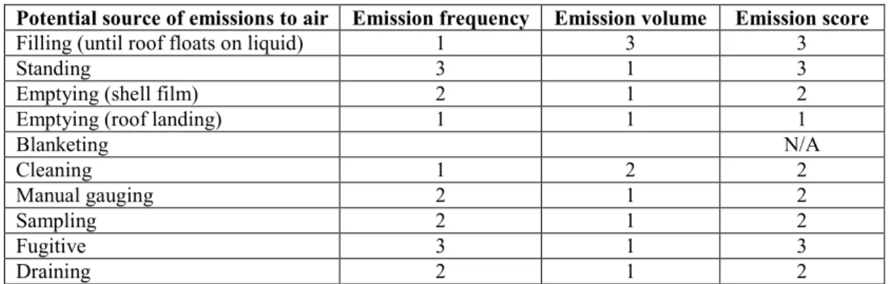 Table 3.6: Possible emissions to air from ‘operational sources’ with EFRT  [84, TETSP, 2001] 