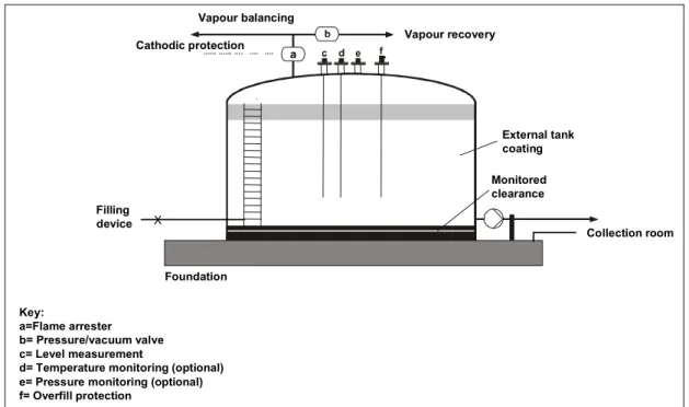 Figure 3.6: Vertical fixed roof tank with some emission control equipment installed  [18, UBA, 1999] 
