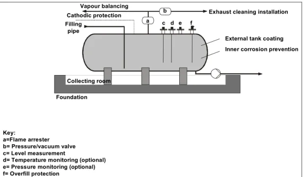 Figure 3.8: Aboveground horizontal tank with some emission control equipment installed  [18, UBA, 1999] 