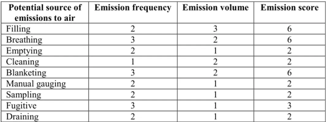 Table 3.13: Possible emissions to air from ‘operational sources’ with aboveground horizontal  storage tanks 