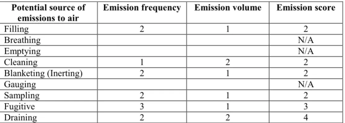 Table 3.19: Possible emissions to air from ‘operational sources’ with vertical storage tanks  (pressurised) 