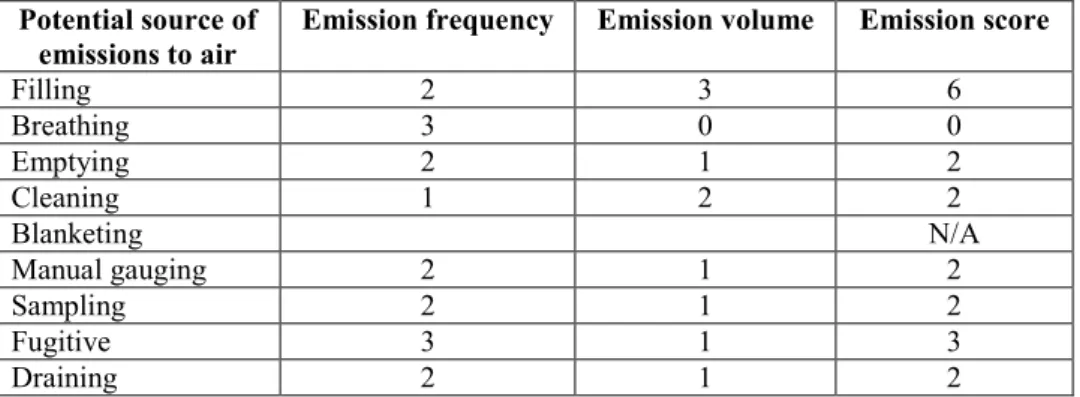 Table 3.28: Possible emissions to air from ‘operational sources’ with lifter roof tanks [87, TETSP, 2001] 