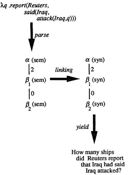 Figure 3: Generation by Derivation Translation 