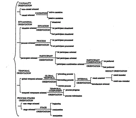 Figure 1: A hierarchical organization of the meaning underlying lexical functions in network form 