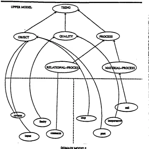 Figure 4 sets several methodologies have been pursued Upper Model for uncovering the organization" and contents of a level 
