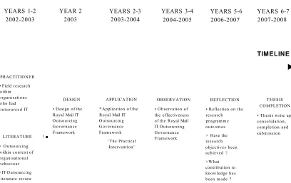 Figure 1.1 - The Research Programme Timeline