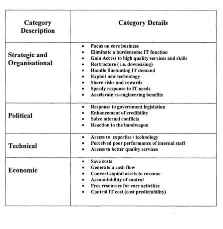 Table 2.1 - The Four Categories of Motives for IT Outsourcing Decisions