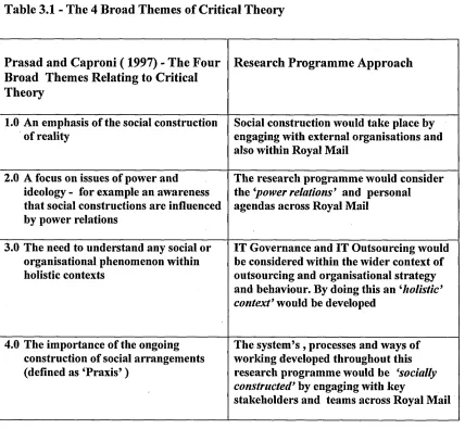 Table 3.1 - The 4 Broad Themes of Critical Theory