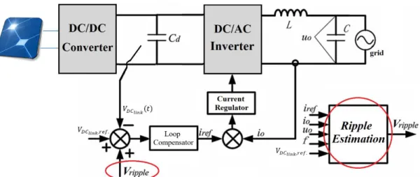 Figure 1-7 shows voltage ripple estimation method proposed by Ninad and Lopes [38]. In an effort  to  mitigate the  effect  of  DC  link voltage ripple on the inverter output current,  voltage  ripple is  estimated to be added to the DC link reference volt