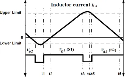 Figure 2-3: Inductor current and driving signals for BCM ZVS current control. 