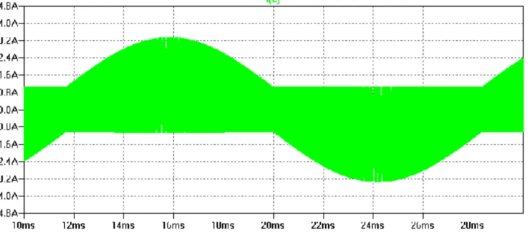 Figure 2-10: Inductor current with BCM current control and fixed reverse current. 