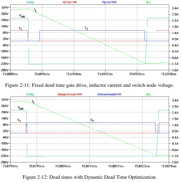 Figure 2-11: Fixed dead time gate drive, inductor current and switch node voltage. 