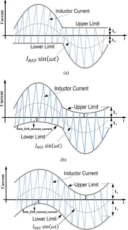 Figure 3-2: Three different ZVS BCM modulation methods: (a) fixed reverse current, (b)  variable reverse current, (c) fixed band width