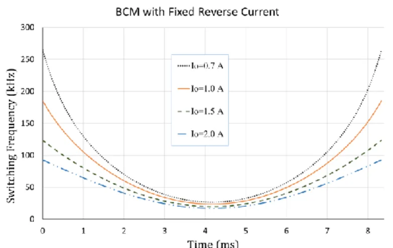 Figure 3-3: Switching frequency over a half 60-Hz line cycle with varying I o  for: (a) fixed  reverse current, (b) variable reverse current, and (c) fixed band width