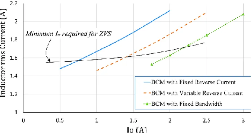 Figure 3-4: Inductor rms current versus I o  for each modulation method at full load. 