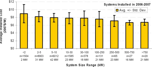 Fig. 1.6  Variation in average installed cost based on PV system size, from [9] 