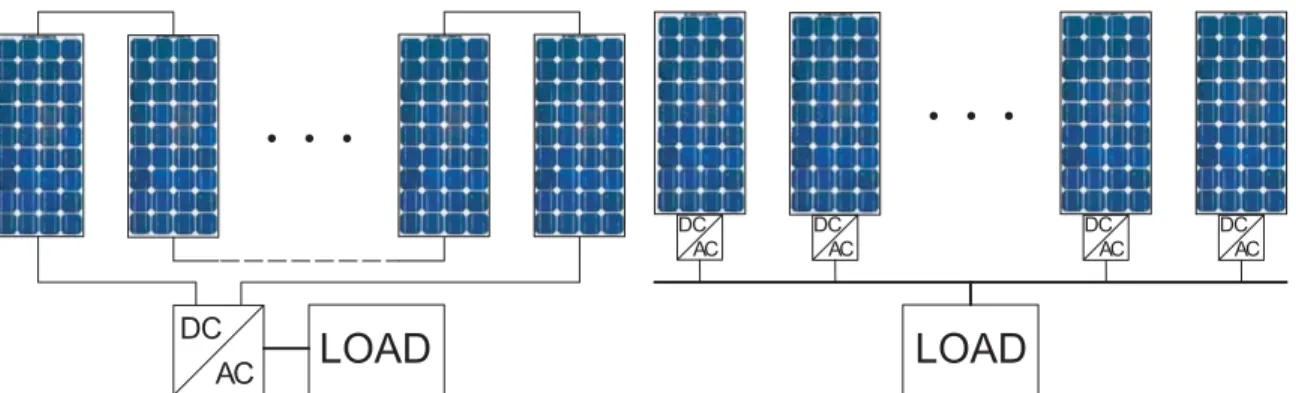 Fig. 1.10  Setups for two different PV systems: PV system with string inverter (left) and PV system with ac  PV modules (right) 