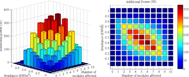 Fig. 1.11  Additional power yielded by using ac PV modules instead of a string inverter 