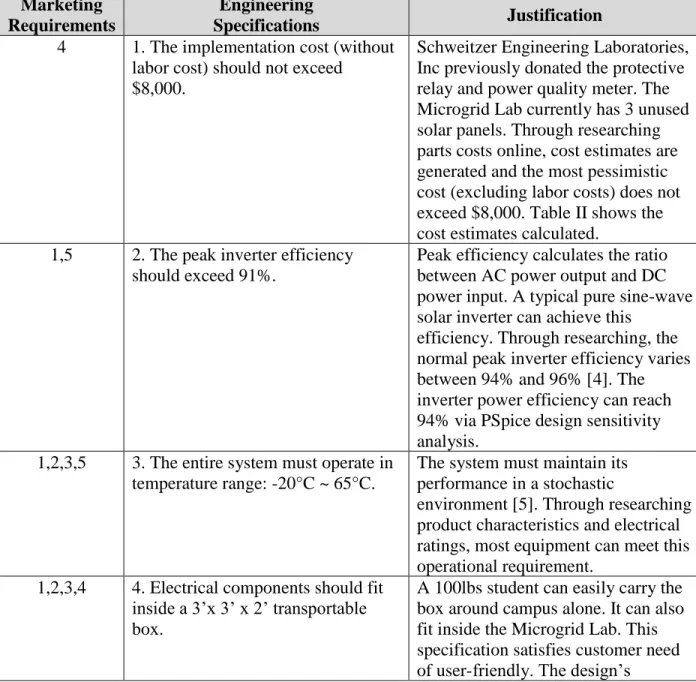 Table I. Grid-Tied Solar System Project Requirements and Specifications   Marketing 