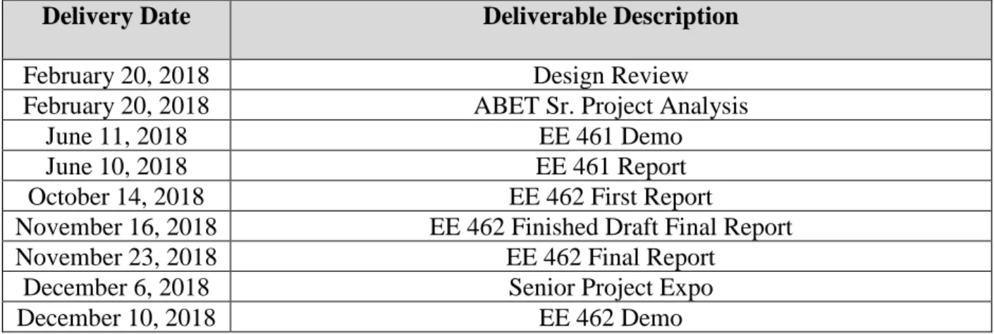 Table II displays estimated deliverable dates which help track project progress. 