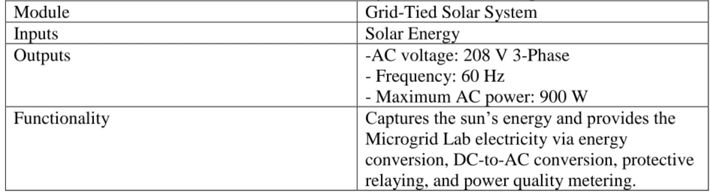 Figure 1. Level 0 Grid-Tied Solar System Design Functionality 