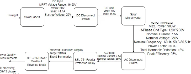 Figure 2. Level 1 Grid-Tied Solar System Design Functionality