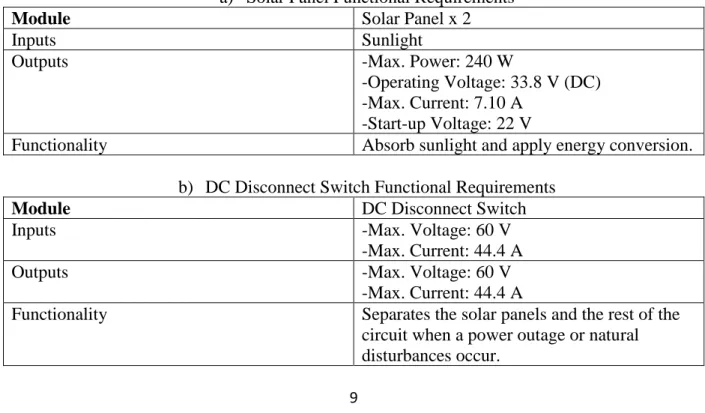 Table IV shows the level 1 grid-tied solar system functional requirements, which contain  all the subsystems