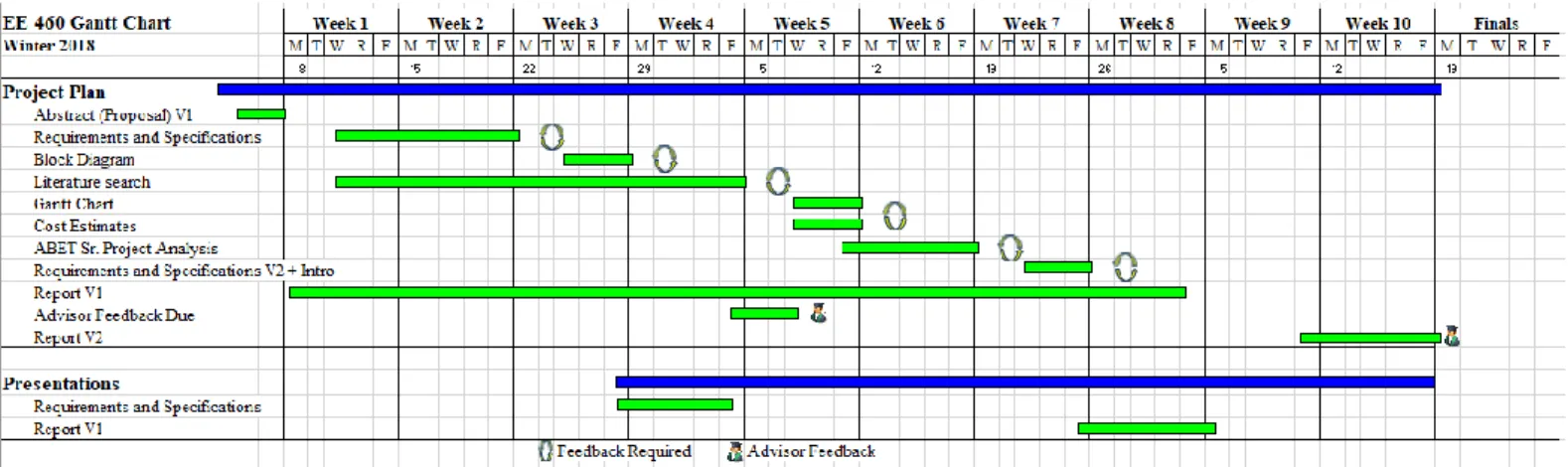 Figure 3 shows the EE 460, EE 461, and EE 462 Gantt charts. They include adequate  time to generate 2 design approaches during EE 461, 3 design-build-test iterations during EE 461  and EE 462