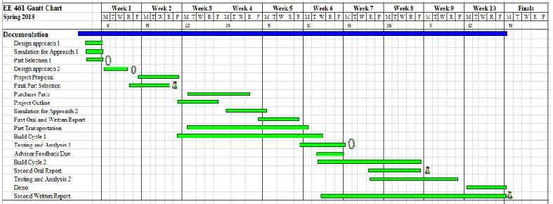 Figure 3. EE 460, EE 461, and EE 462 Gantt Charts 