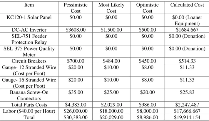 Table V shows the grid-tied solar system project cost estimates, including the pessimistic  costs, most likely costs, optimistic costs, and calculated costs