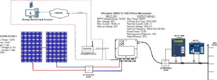 Figure 6 shows the key elements of the utility-interactive grid-tied solar system. It includes  the PV modules, microinverter, branch junction box, SEL-735, SEL-751, DC and AC disconnect  switches, Energy Communication Unit (ECU), and Energy Monitoring &am