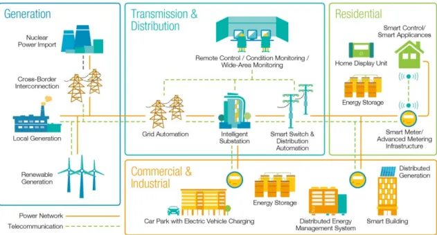 Figure 1.5: Smart grid topology and components [15] 
