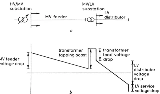 Figure 2.1: Voltage regulation on MV and LV networks. a: Simplified distribution  network diagram