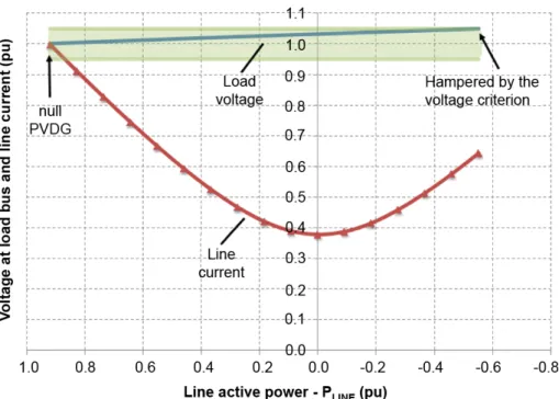Figure 2.5: Voltage at the load bus and line current as a function of P LINE  [56] 