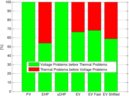 Figure 2.14: First technical issue among the feeders with problems per technology [61] 