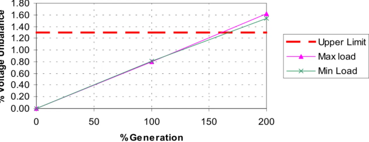 Figure 2.15: Voltage imbalance results due to connection of generation on one phase  of a 400V feeder, using constant impedance equivalent load on MV system [57] 