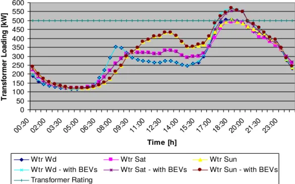Figure 2.21: 100 % home slow-charging scenario for the UK existing LV distribution  network during winter [84] 