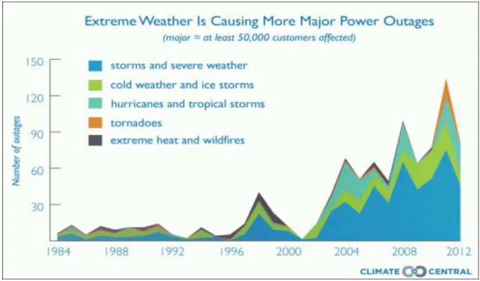 Figure  2  from  Climate  Central  shows  the  number  of  outages  affecting  at  least  50,000  customers  or  more  from  1984  to  2012
