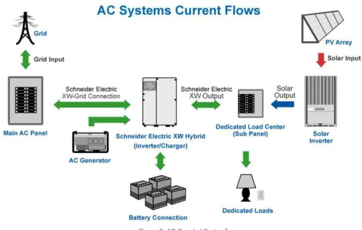 Figure 3. AC Coupled System 8