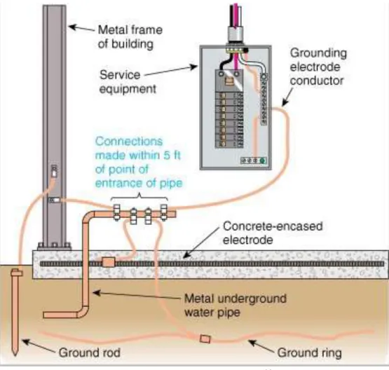 Figure 6. Home Grounding System 14